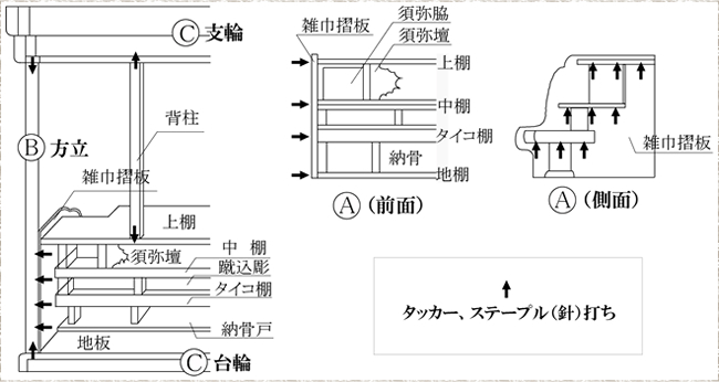 枘なしタッカーを使っての略式作り方について